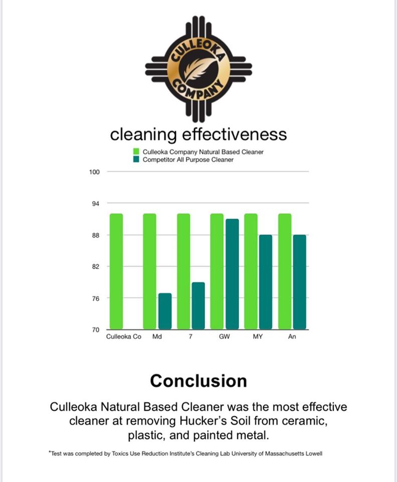 Study Showing the effectiveness of Culleoka Company's Natural based Cleaner